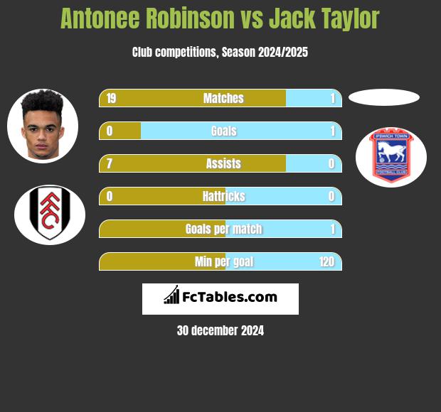 Antonee Robinson vs Jack Taylor h2h player stats