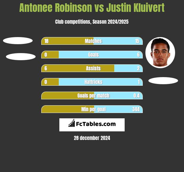 Antonee Robinson vs Justin Kluivert h2h player stats