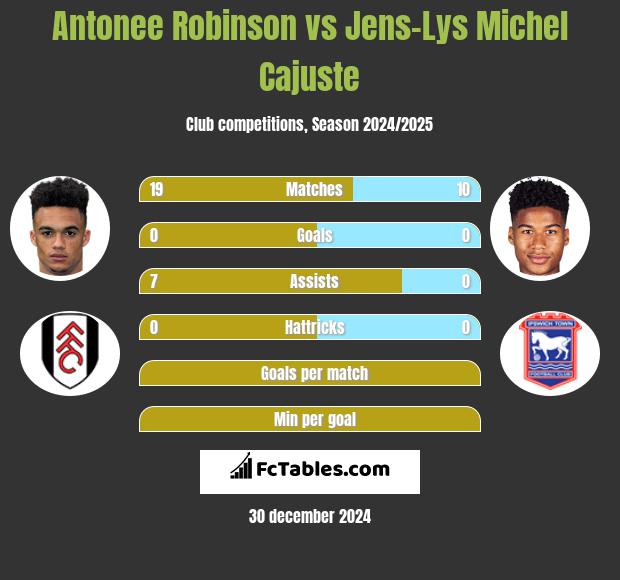 Antonee Robinson vs Jens-Lys Michel Cajuste h2h player stats