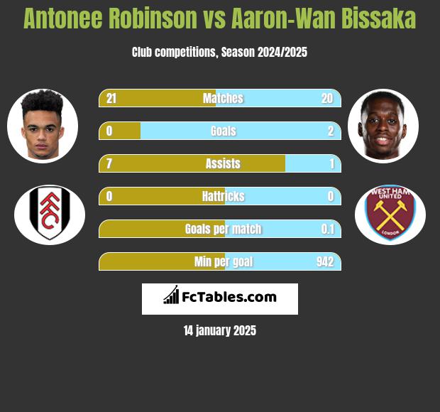 Antonee Robinson vs Aaron-Wan Bissaka h2h player stats