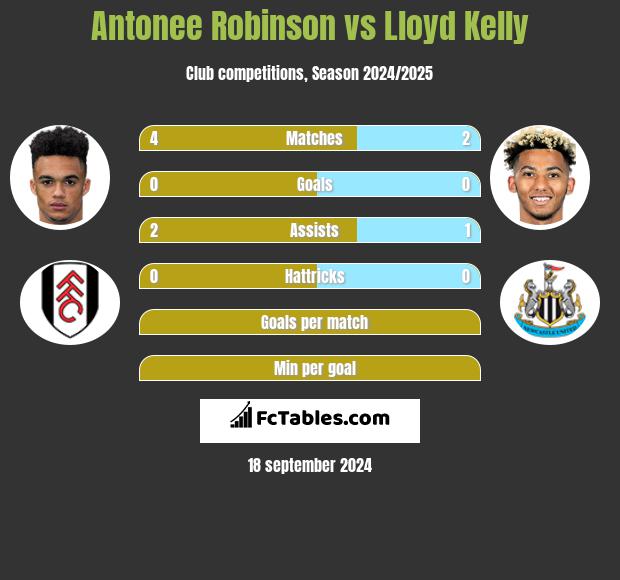 Antonee Robinson vs Lloyd Kelly h2h player stats