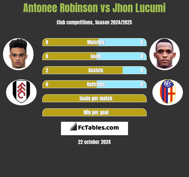 Antonee Robinson vs Jhon Lucumi h2h player stats