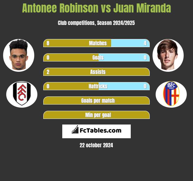 Antonee Robinson vs Juan Miranda h2h player stats