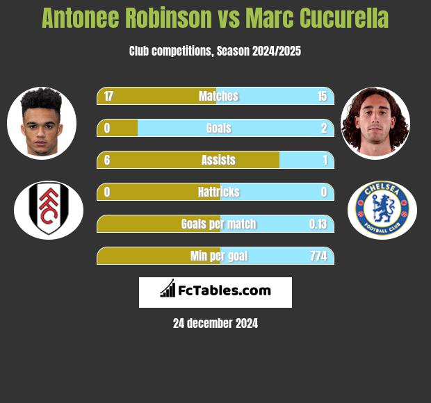 Antonee Robinson vs Marc Cucurella h2h player stats