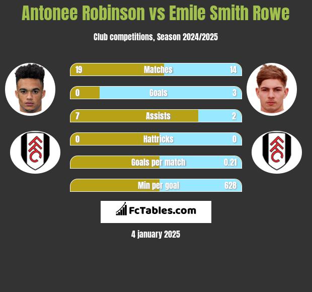 Antonee Robinson vs Emile Smith Rowe h2h player stats