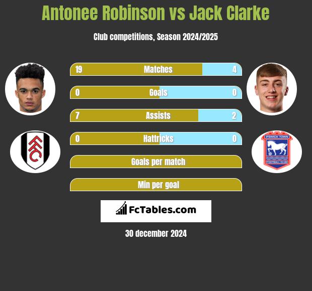 Antonee Robinson vs Jack Clarke h2h player stats