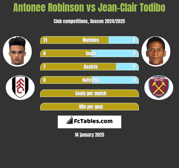 Antonee Robinson vs Jean-Clair Todibo h2h player stats