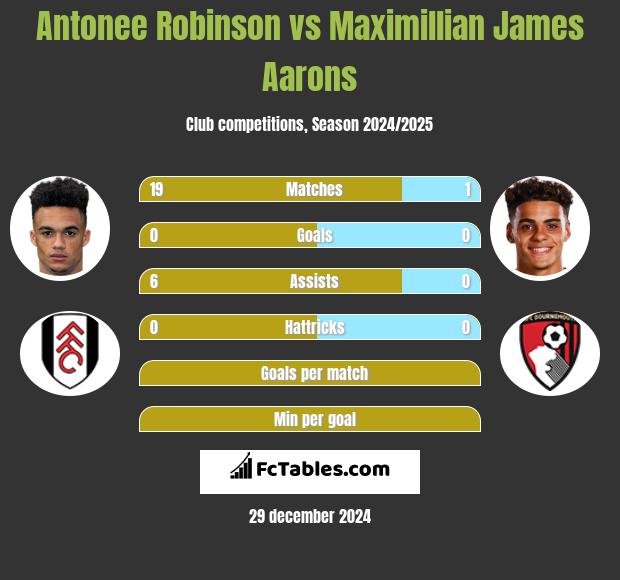 Antonee Robinson vs Maximillian James Aarons h2h player stats