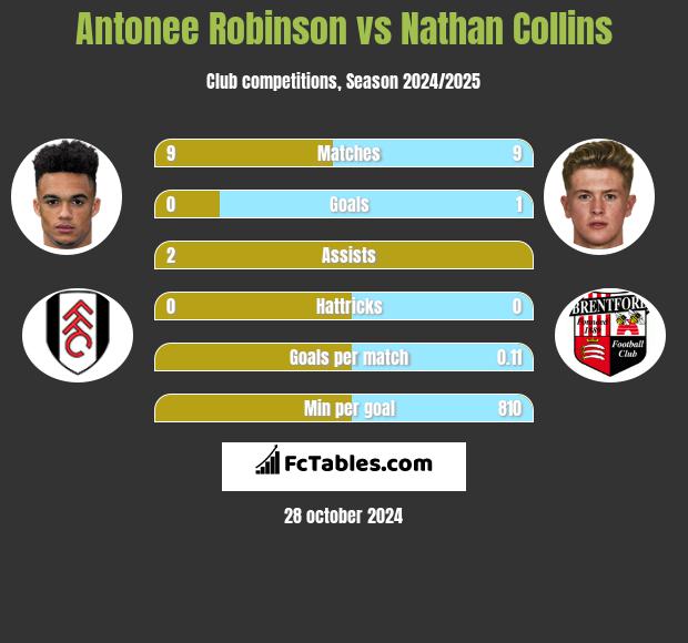 Antonee Robinson vs Nathan Collins h2h player stats