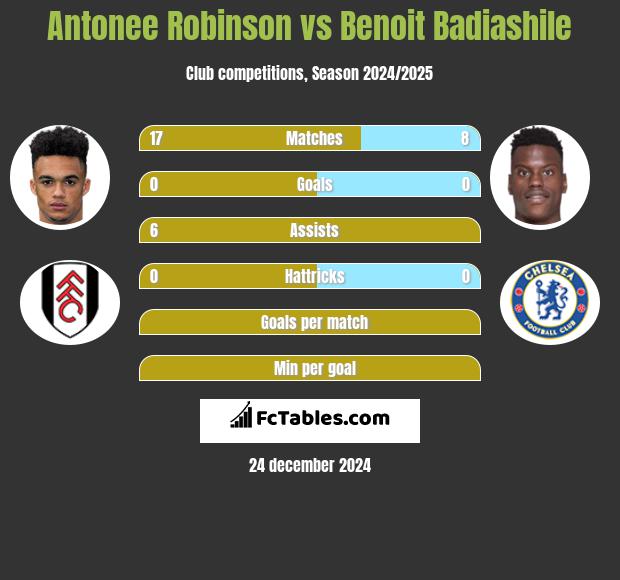 Antonee Robinson vs Benoit Badiashile h2h player stats