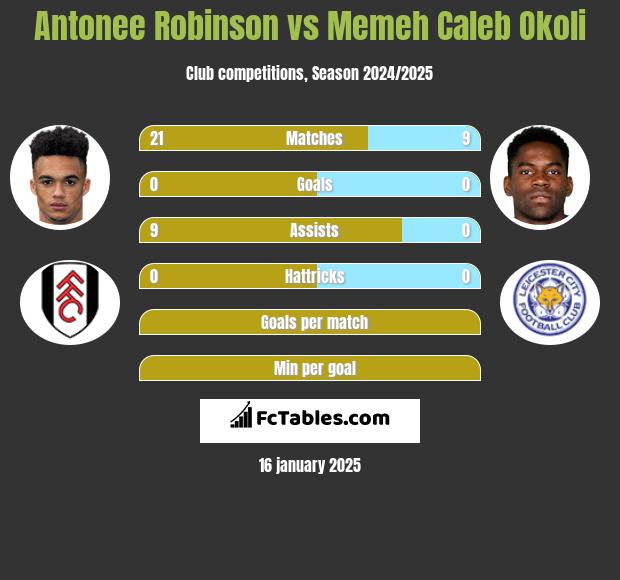 Antonee Robinson vs Memeh Caleb Okoli h2h player stats