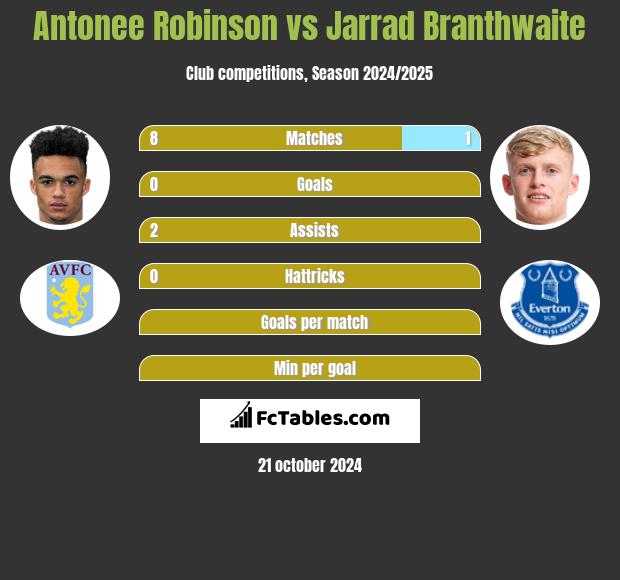 Antonee Robinson vs Jarrad Branthwaite h2h player stats