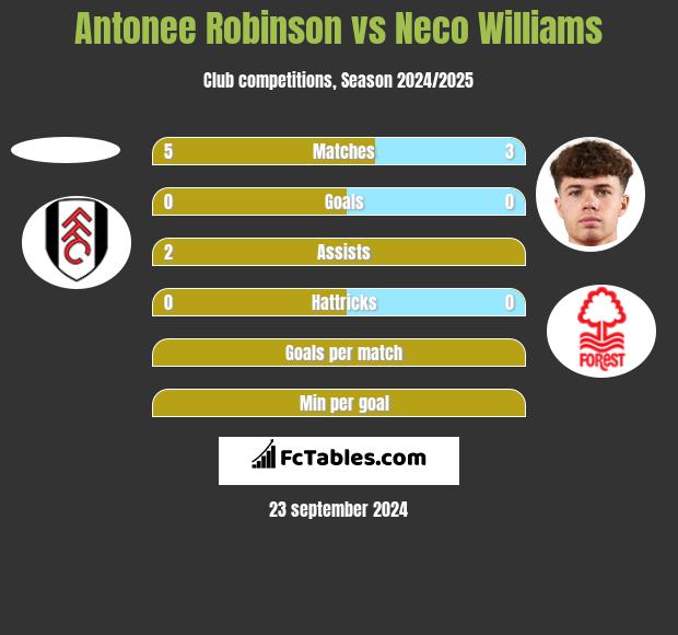 Antonee Robinson vs Neco Williams h2h player stats