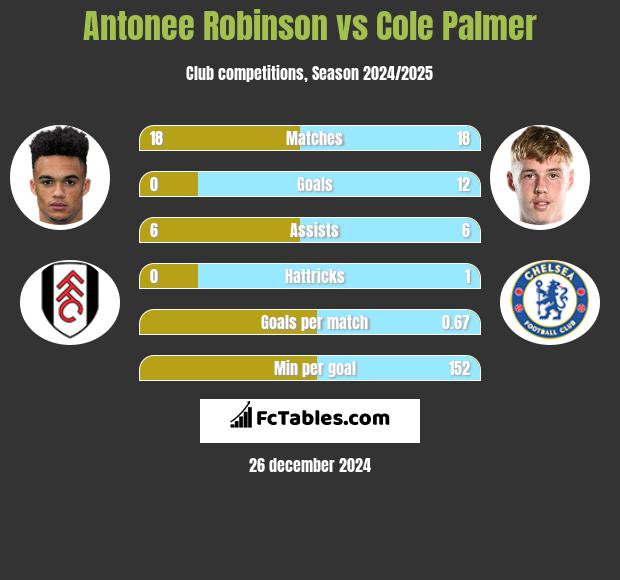 Antonee Robinson vs Cole Palmer h2h player stats