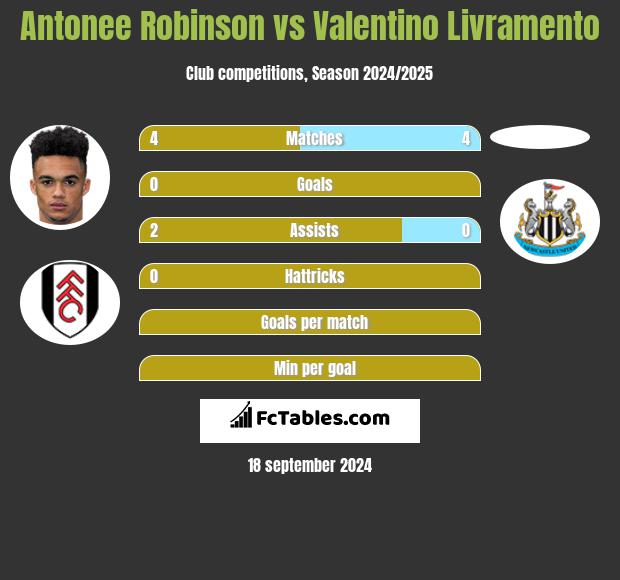 Antonee Robinson vs Valentino Livramento h2h player stats