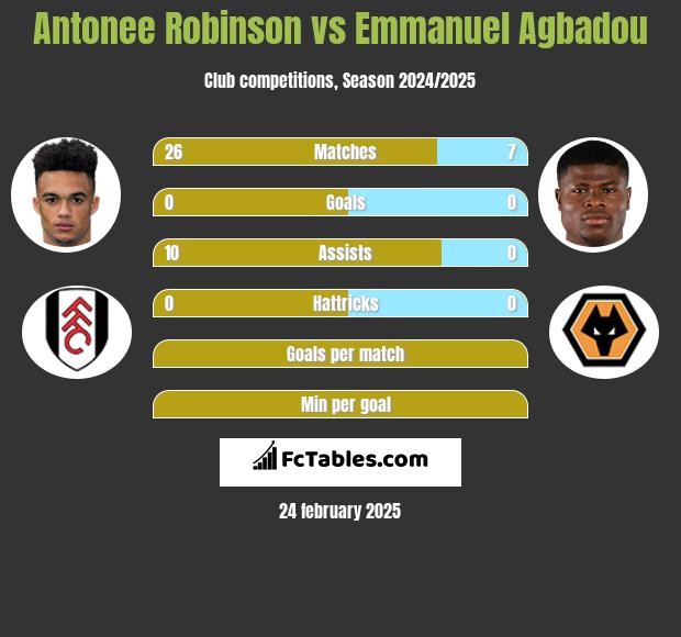 Antonee Robinson vs Emmanuel Agbadou h2h player stats