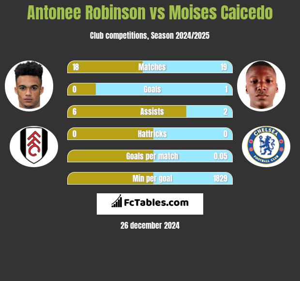 Antonee Robinson vs Moises Caicedo h2h player stats