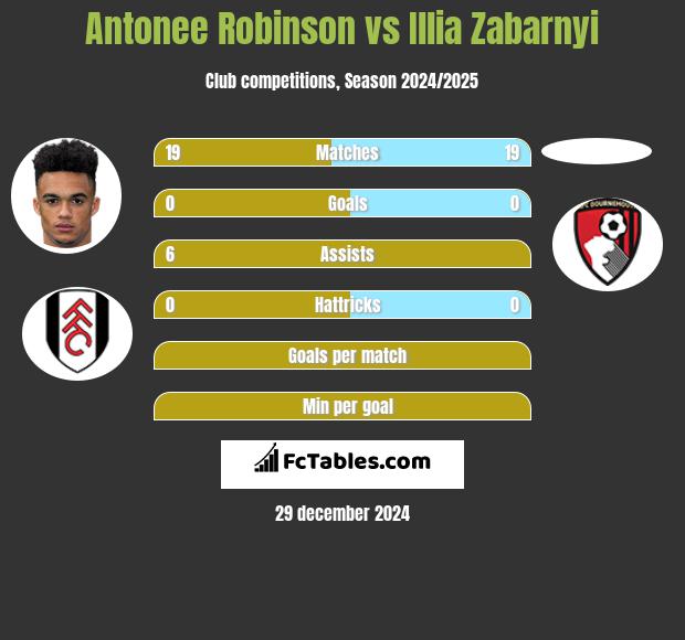 Antonee Robinson vs Illia Zabarnyi h2h player stats