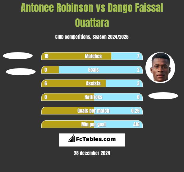 Antonee Robinson vs Dango Faissal Ouattara h2h player stats