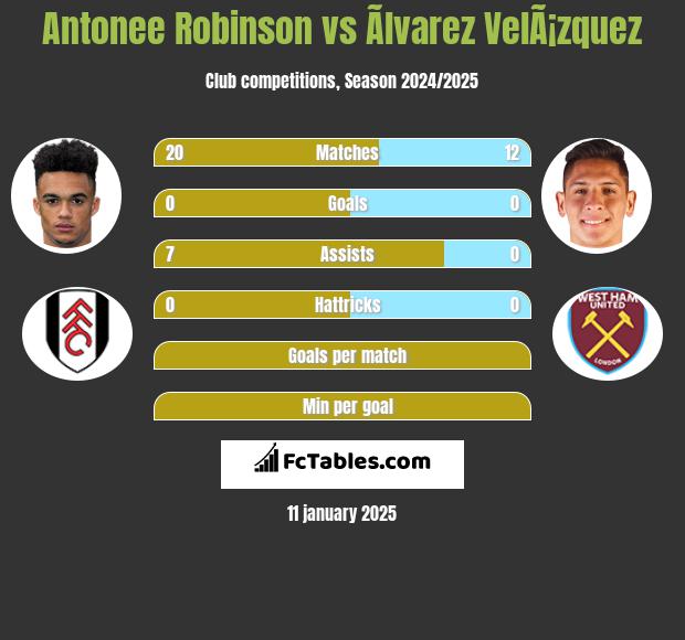 Antonee Robinson vs Ãlvarez VelÃ¡zquez h2h player stats