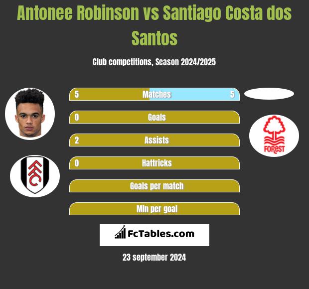 Antonee Robinson vs Santiago Costa dos Santos h2h player stats