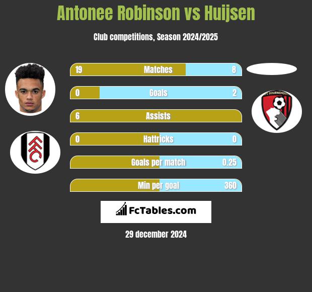 Antonee Robinson vs Huijsen h2h player stats