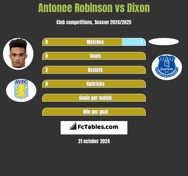 Antonee Robinson vs Dixon h2h player stats