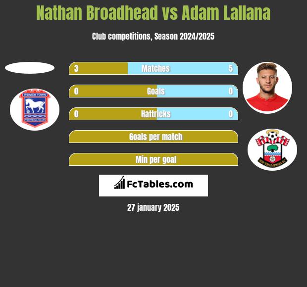 Nathan Broadhead vs Adam Lallana h2h player stats