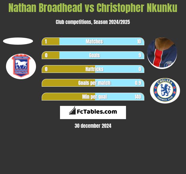 Nathan Broadhead vs Christopher Nkunku h2h player stats