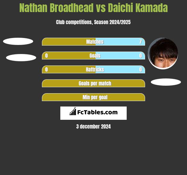 Nathan Broadhead vs Daichi Kamada h2h player stats