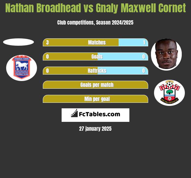 Nathan Broadhead vs Gnaly Cornet h2h player stats