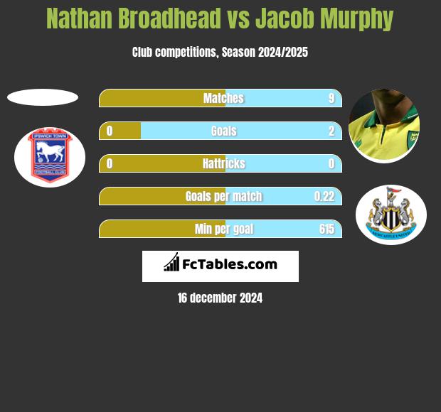 Nathan Broadhead vs Jacob Murphy h2h player stats