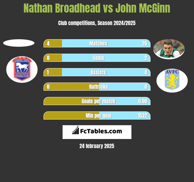 Nathan Broadhead vs John McGinn h2h player stats