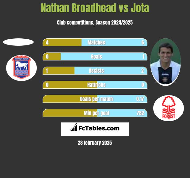 Nathan Broadhead vs Jota h2h player stats