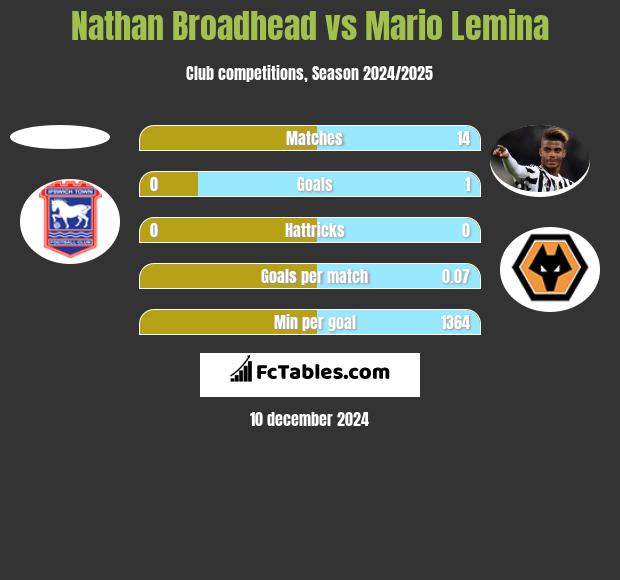 Nathan Broadhead vs Mario Lemina h2h player stats