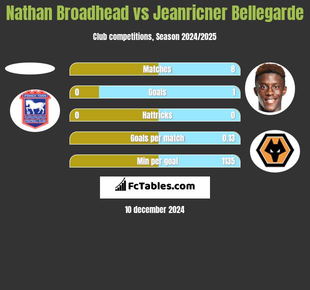 Nathan Broadhead vs Jeanricner Bellegarde h2h player stats