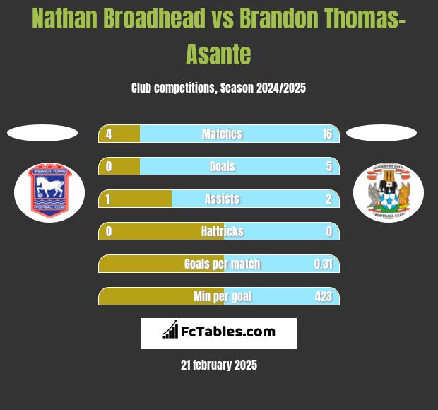 Nathan Broadhead vs Brandon Thomas-Asante h2h player stats