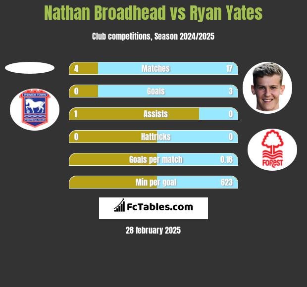 Nathan Broadhead vs Ryan Yates h2h player stats