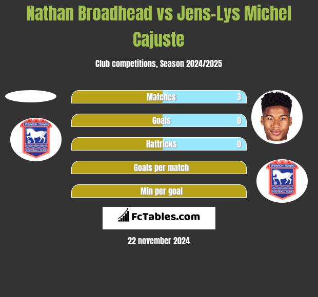 Nathan Broadhead vs Jens-Lys Michel Cajuste h2h player stats