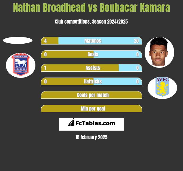 Nathan Broadhead vs Boubacar Kamara h2h player stats