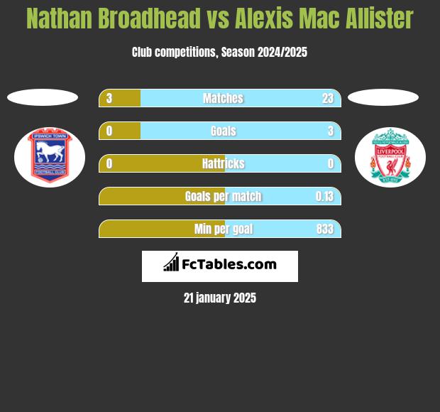 Nathan Broadhead vs Alexis Mac Allister h2h player stats