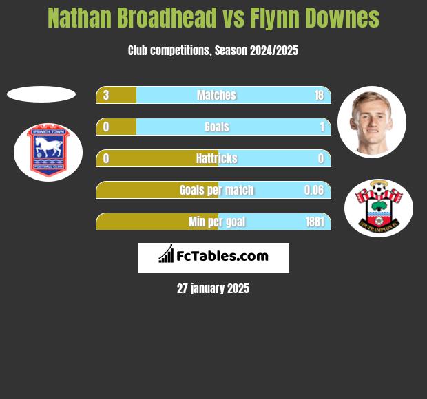 Nathan Broadhead vs Flynn Downes h2h player stats