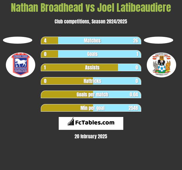 Nathan Broadhead vs Joel Latibeaudiere h2h player stats