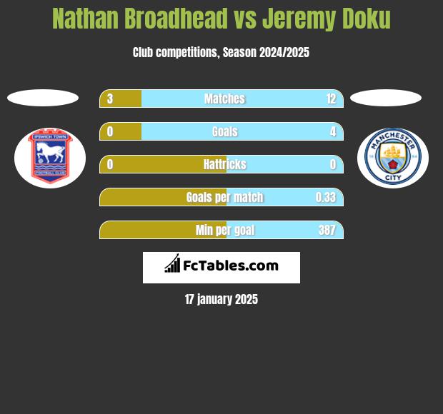 Nathan Broadhead vs Jeremy Doku h2h player stats