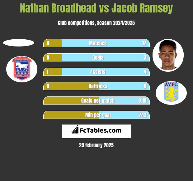 Nathan Broadhead vs Jacob Ramsey h2h player stats