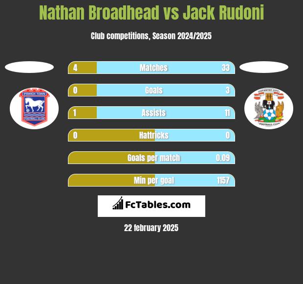 Nathan Broadhead vs Jack Rudoni h2h player stats