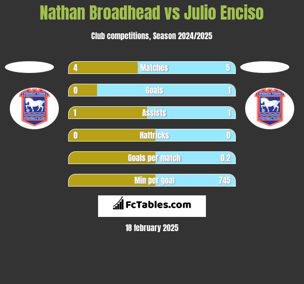 Nathan Broadhead vs Julio Enciso h2h player stats