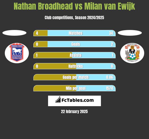 Nathan Broadhead vs Milan van Ewijk h2h player stats