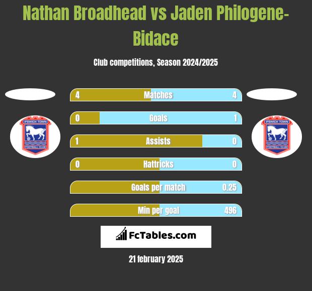 Nathan Broadhead vs Jaden Philogene-Bidace h2h player stats