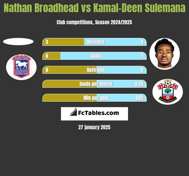 Nathan Broadhead vs Kamal-Deen Sulemana h2h player stats